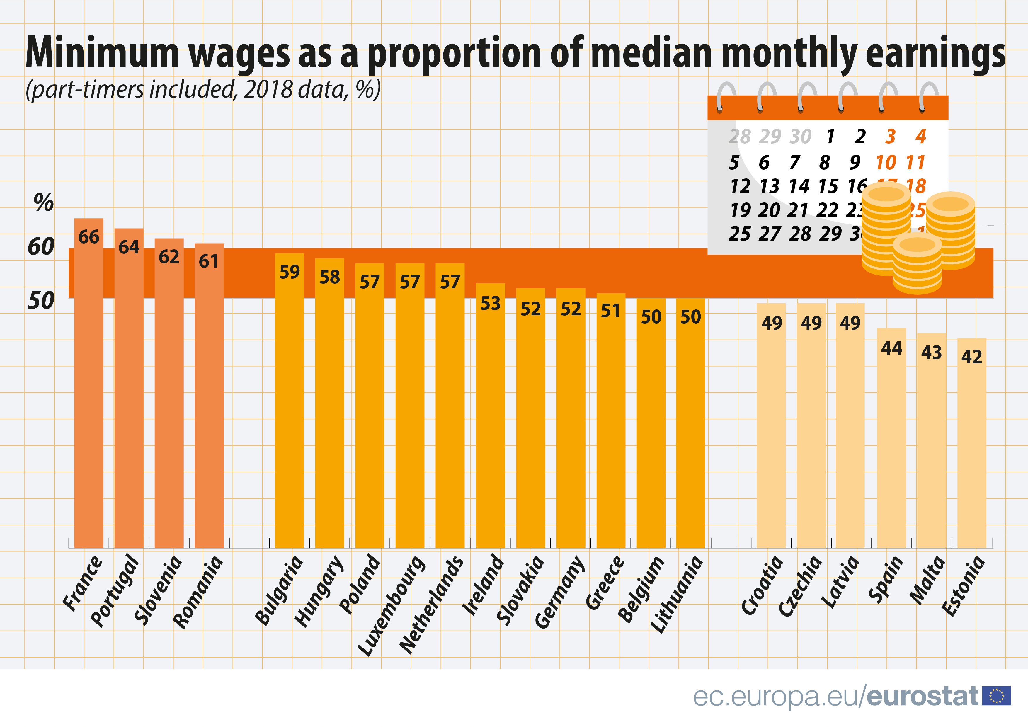 Salariul minim ca procent din salariul median în România vs alte țări