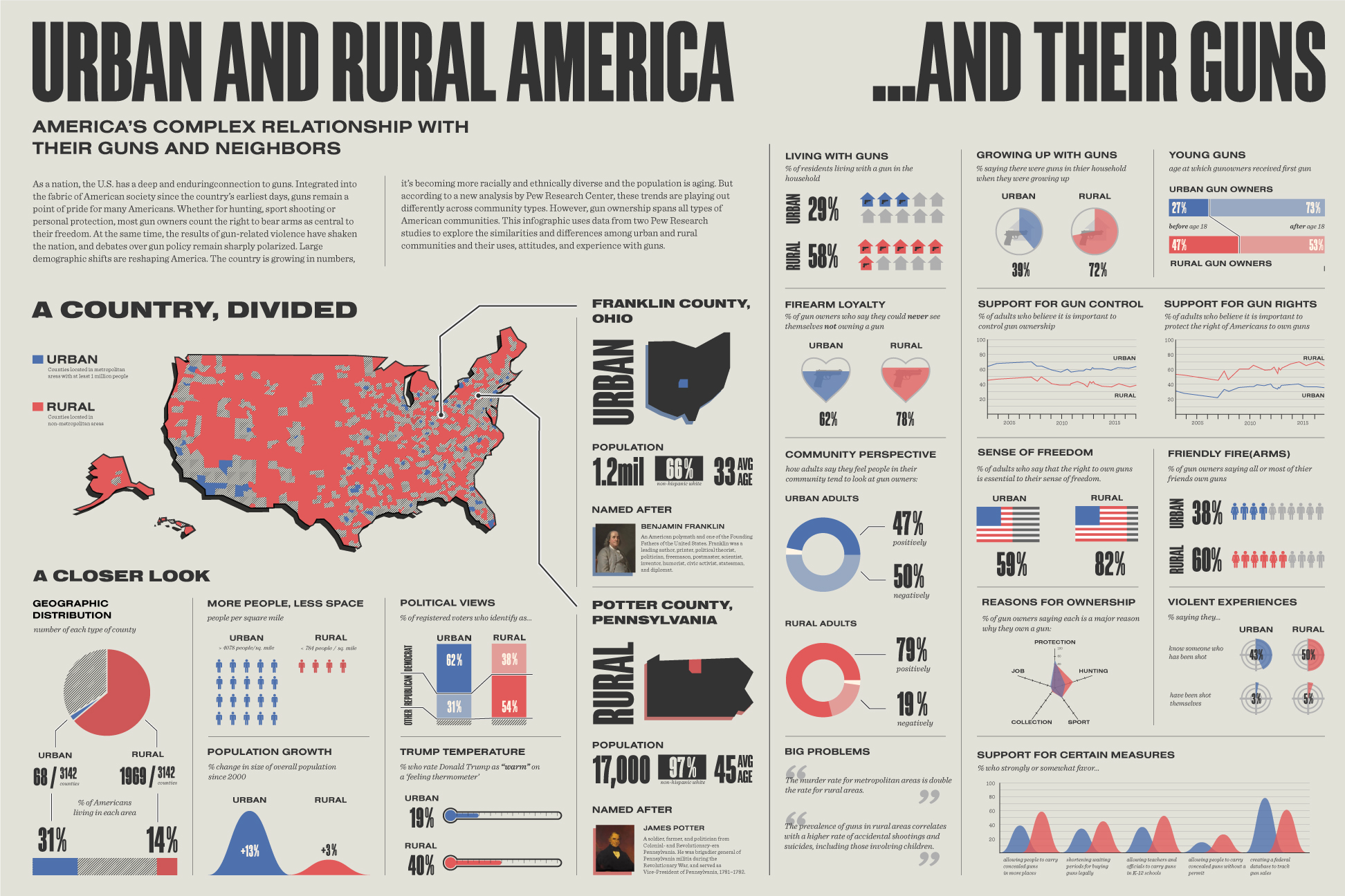 Guns in Urban and Rural America r/Infographics