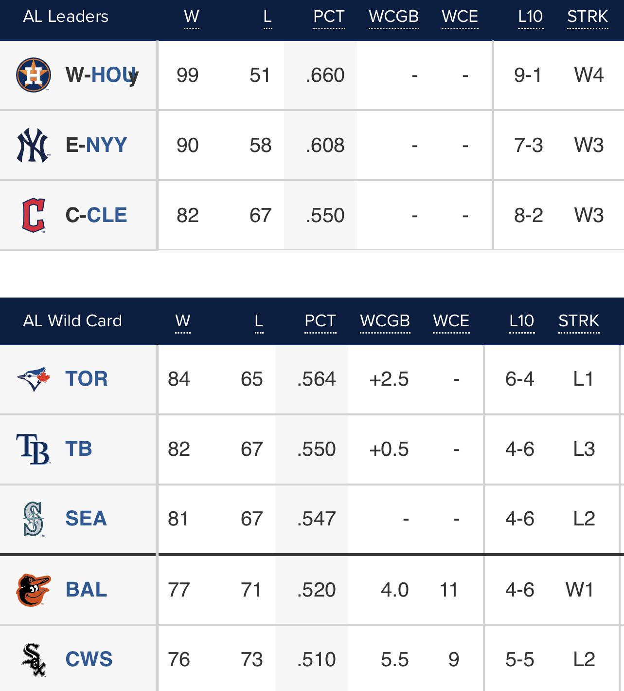 All Top 3 AL Wild Card teams lost today, All AL Division Leaders won