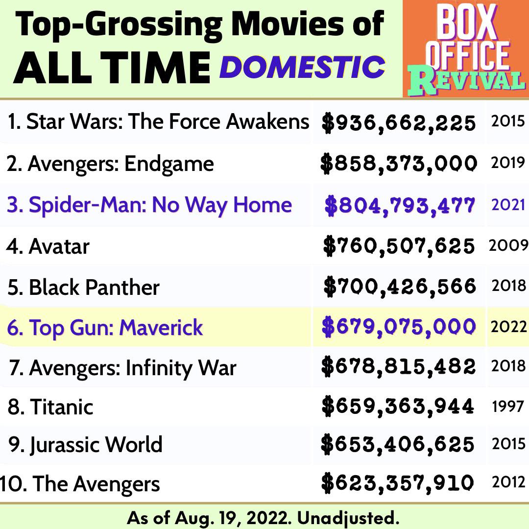 On its 85th day, TOP GUN Maverick became the 6th highest grossing movie