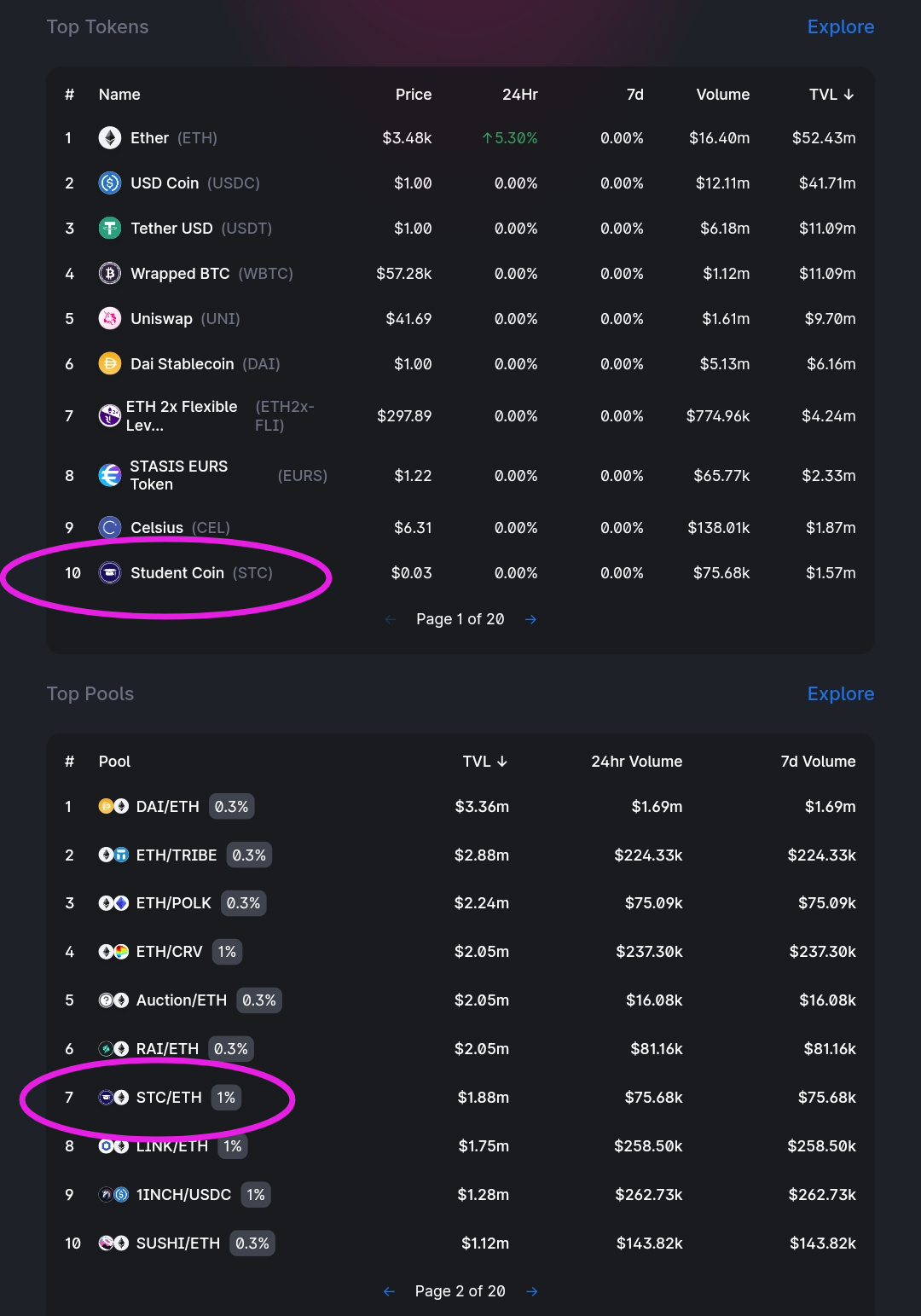 UNISWAP STC is Ranked 10 of All Tokens on the Exchange; STCETH 27