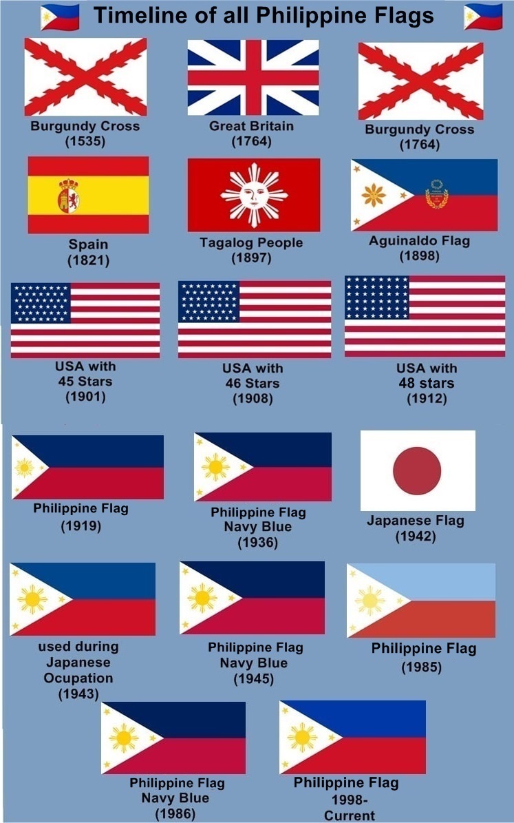Timeline of all Flags of the Philippines r/vexillology