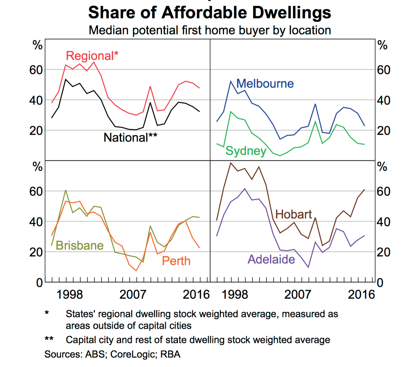 The median first home buyer has very limited choices in some Australian