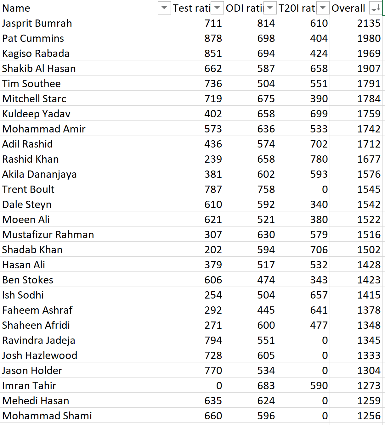 I decided to add all the best bowlers' ratings according to the ICC r