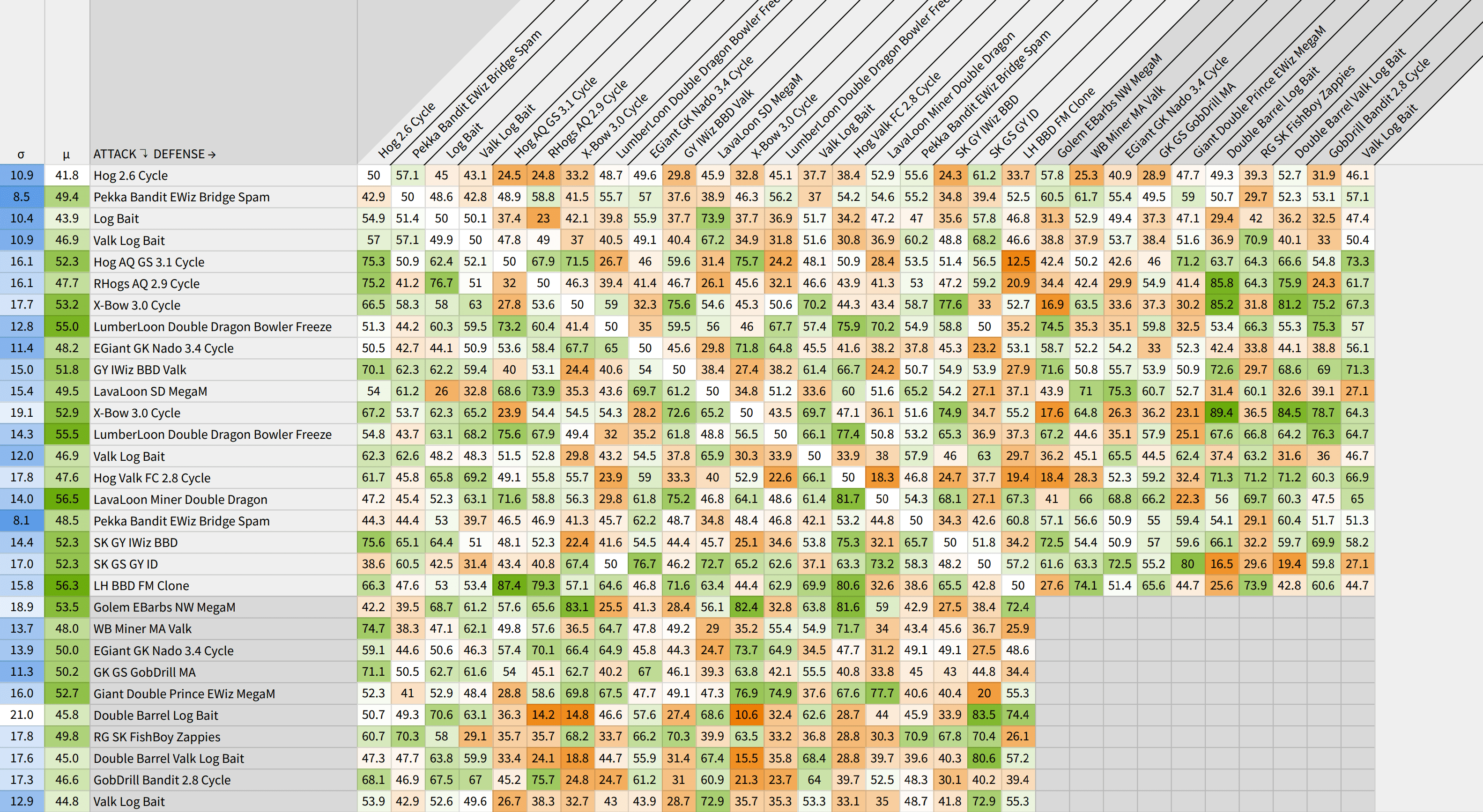Matchup Chart of the 30 Most Popular Decks for Ladder 5K+ r/ClashRoyale