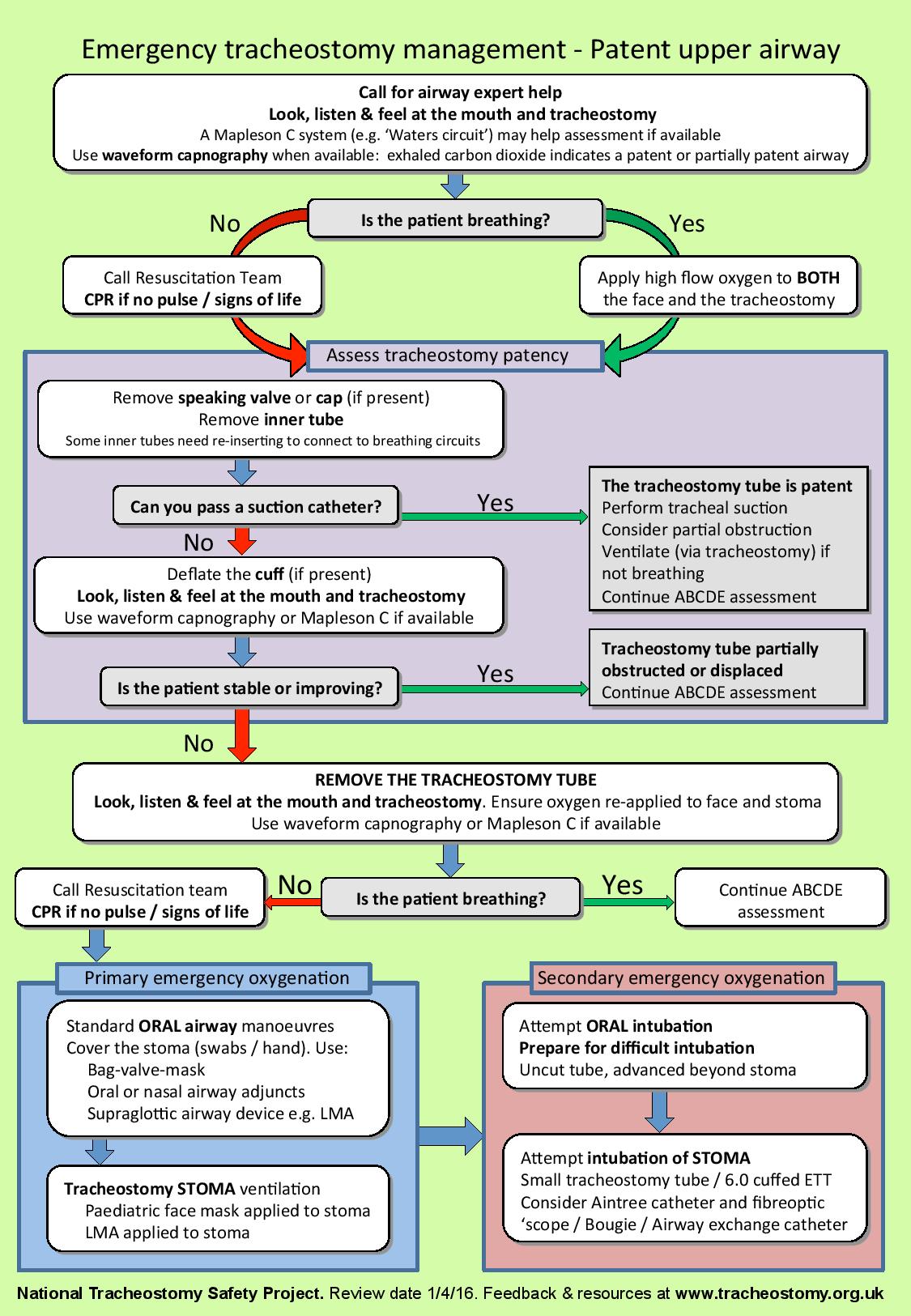 Emergency Tracheostomy Management Algorithm r/Foamed