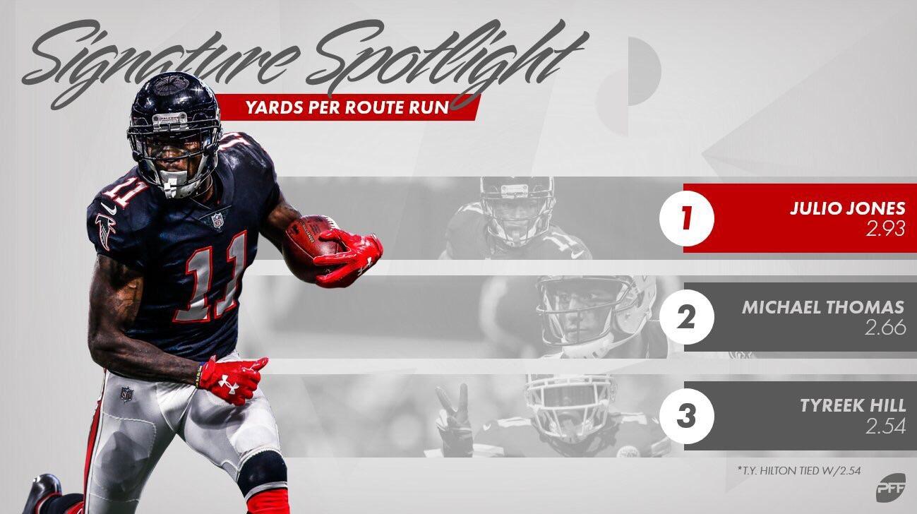 For the fourth straight year Julio Jones led the NFL in Yards Per Route