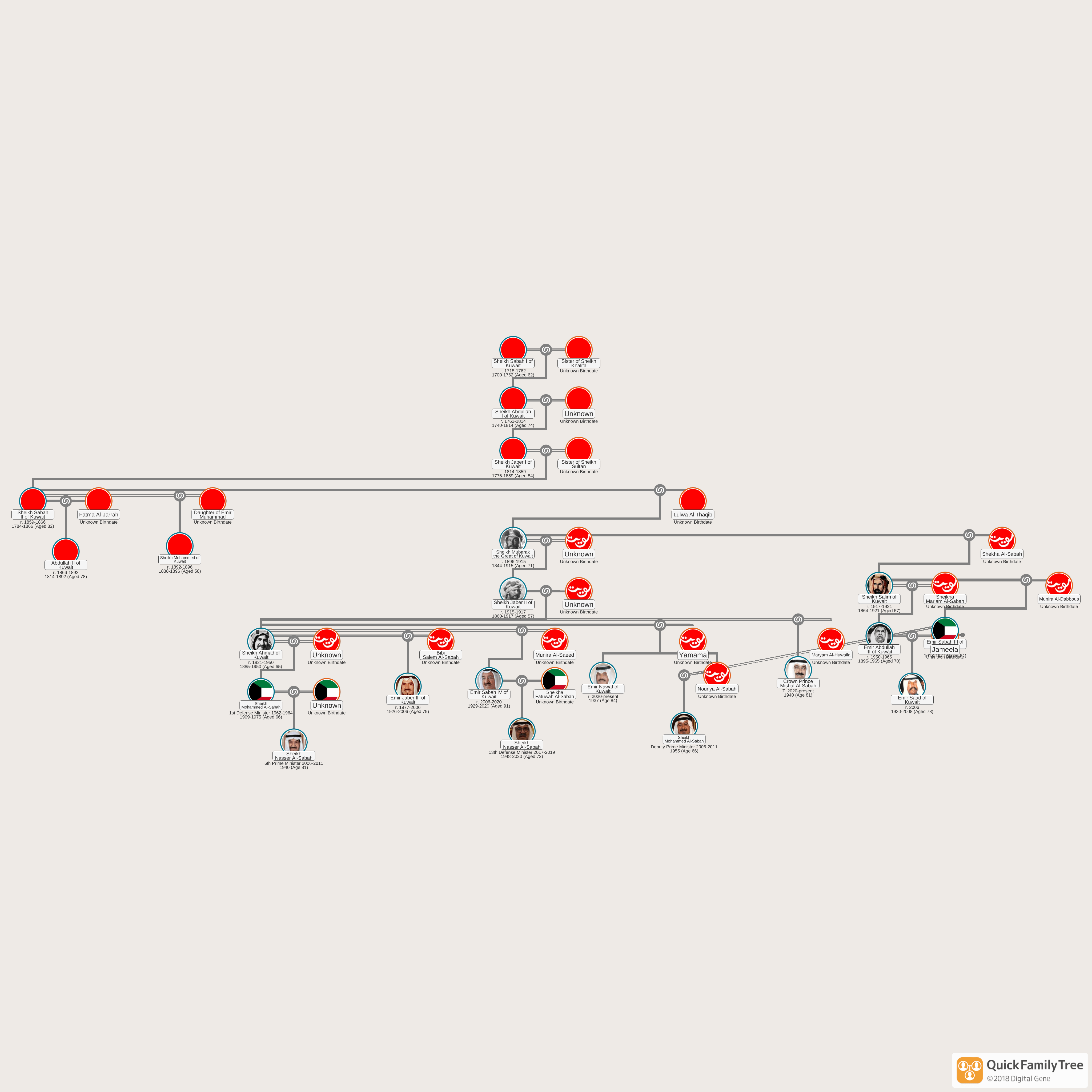 The family tree of the Al Sabah Dynasty of Kuwait. That reigned in
