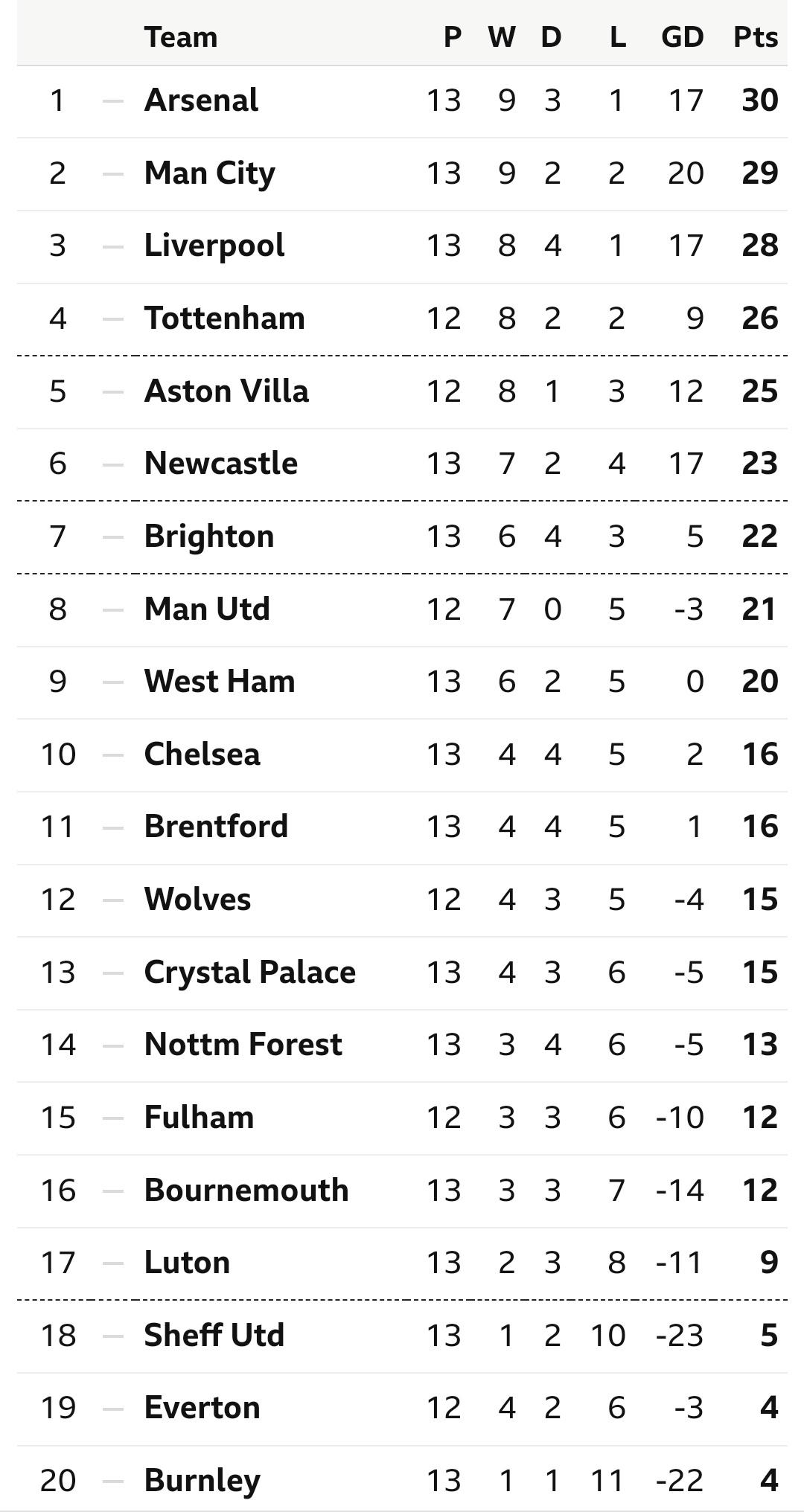 Have you seen the league table? r/ArsenalFC
