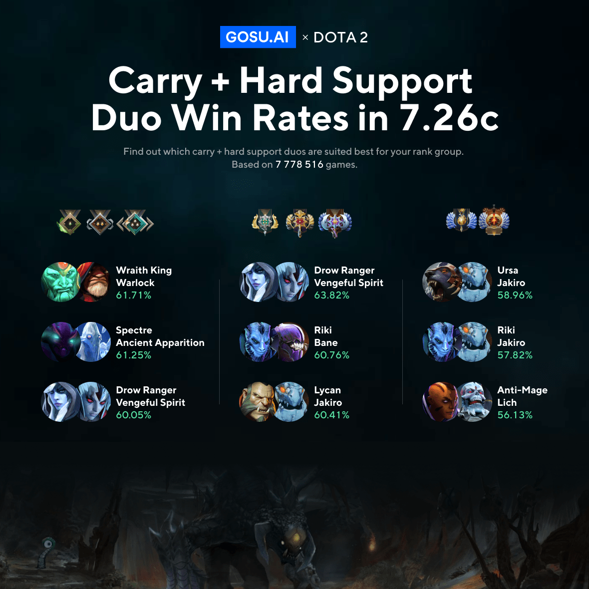 Carry + hard support duo win rates in 7.26c r/DotA2