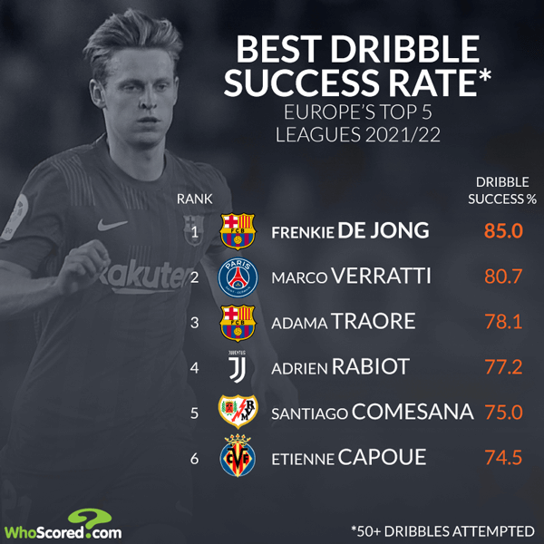 Best dribble success rate in Europe’s top 5 leagues 2021/22 [50