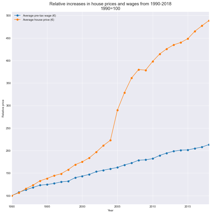 Graphing relative increase in Belgian house price vs wage from 1900