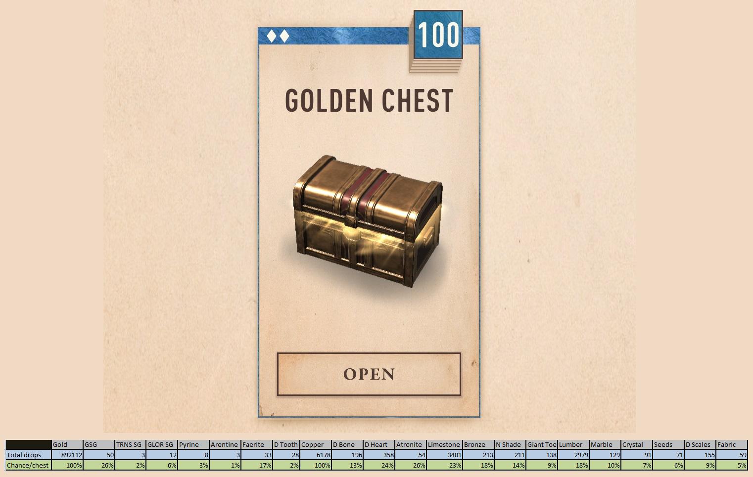 100 Gold chests open with total of material drops and drop percentages