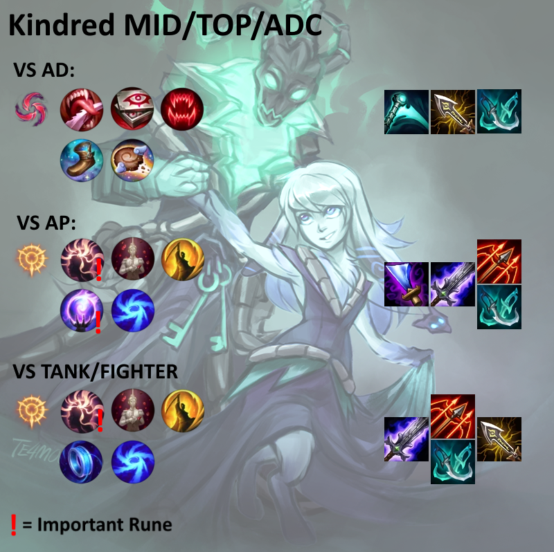 Since Kindred have a higher win rate on Mid and Adc right now and