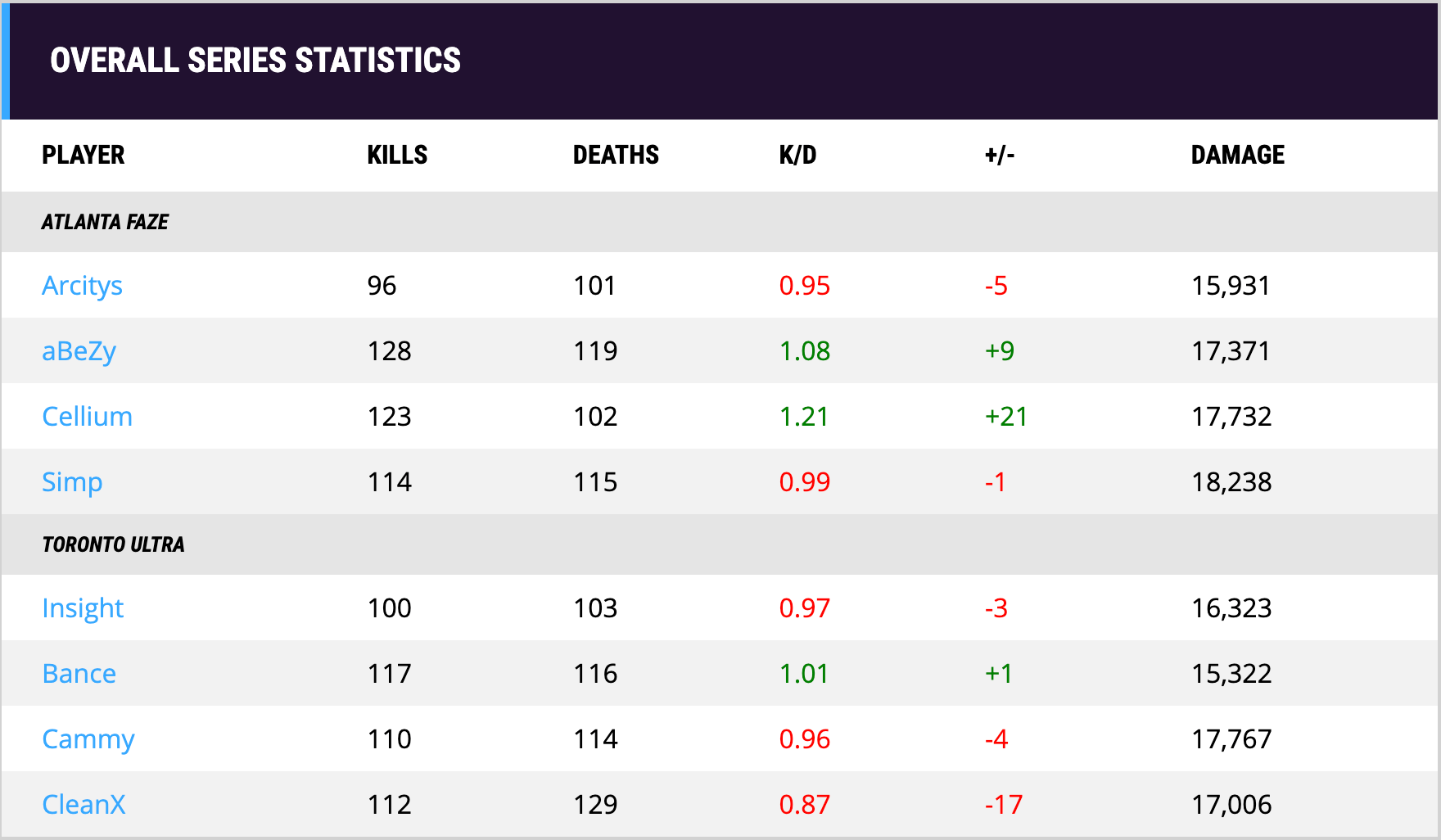 FaZe v Ultra [GF] FULL STATS (GGBreakingPoint)