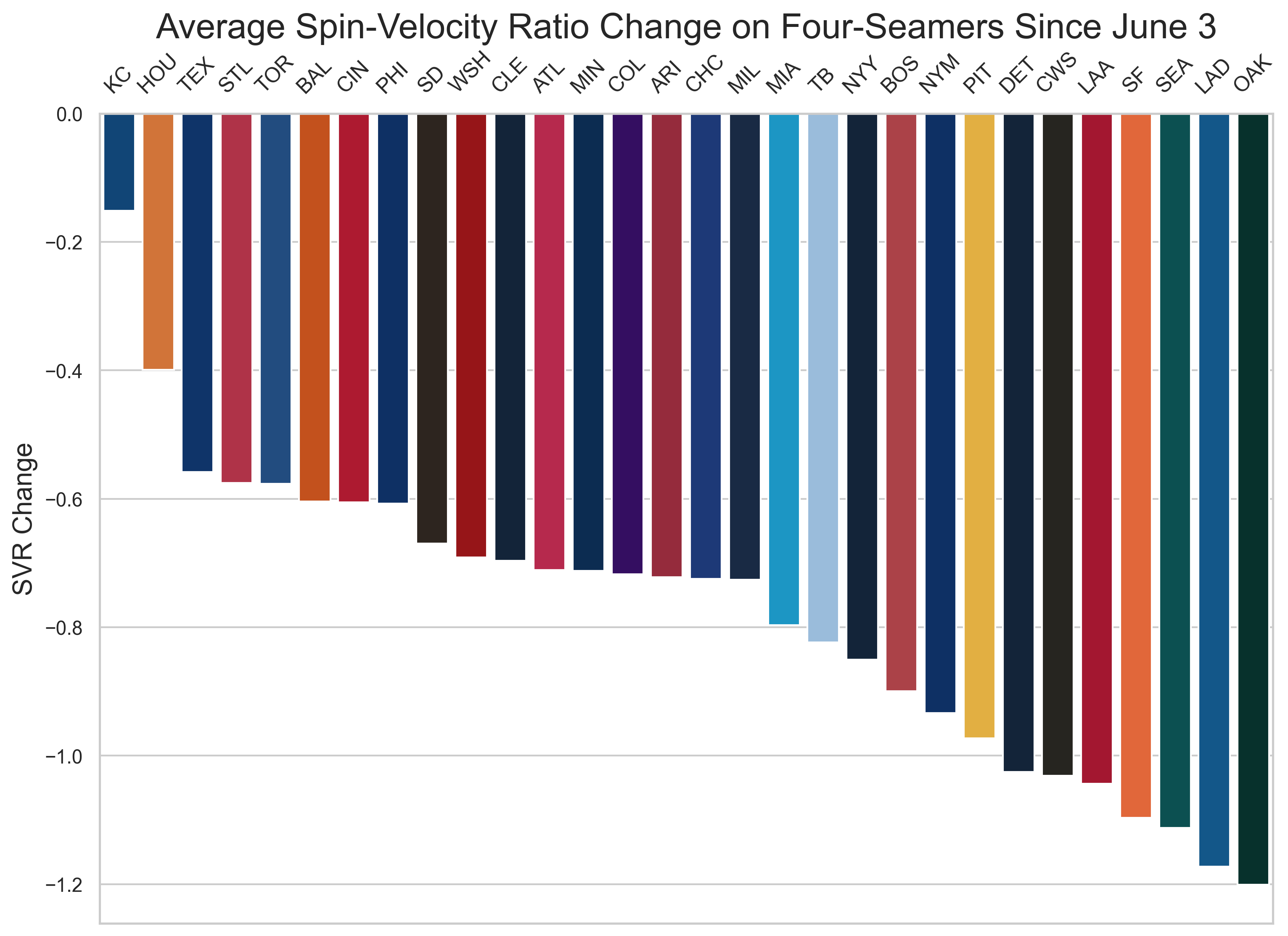 Average spinvelocityratio change for each team since MLB's sticky