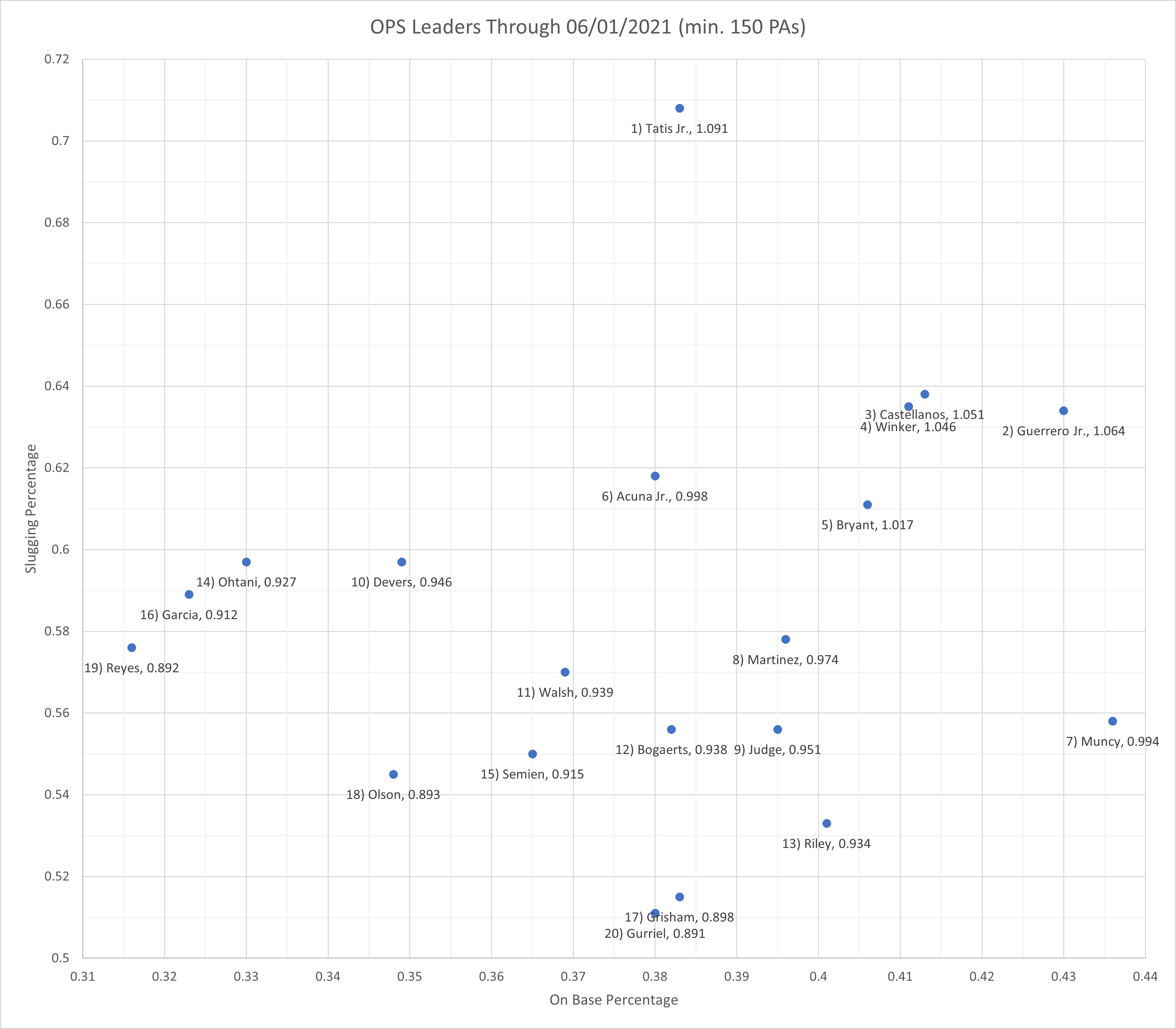 OPS Leaders After 2 Months r/baseball