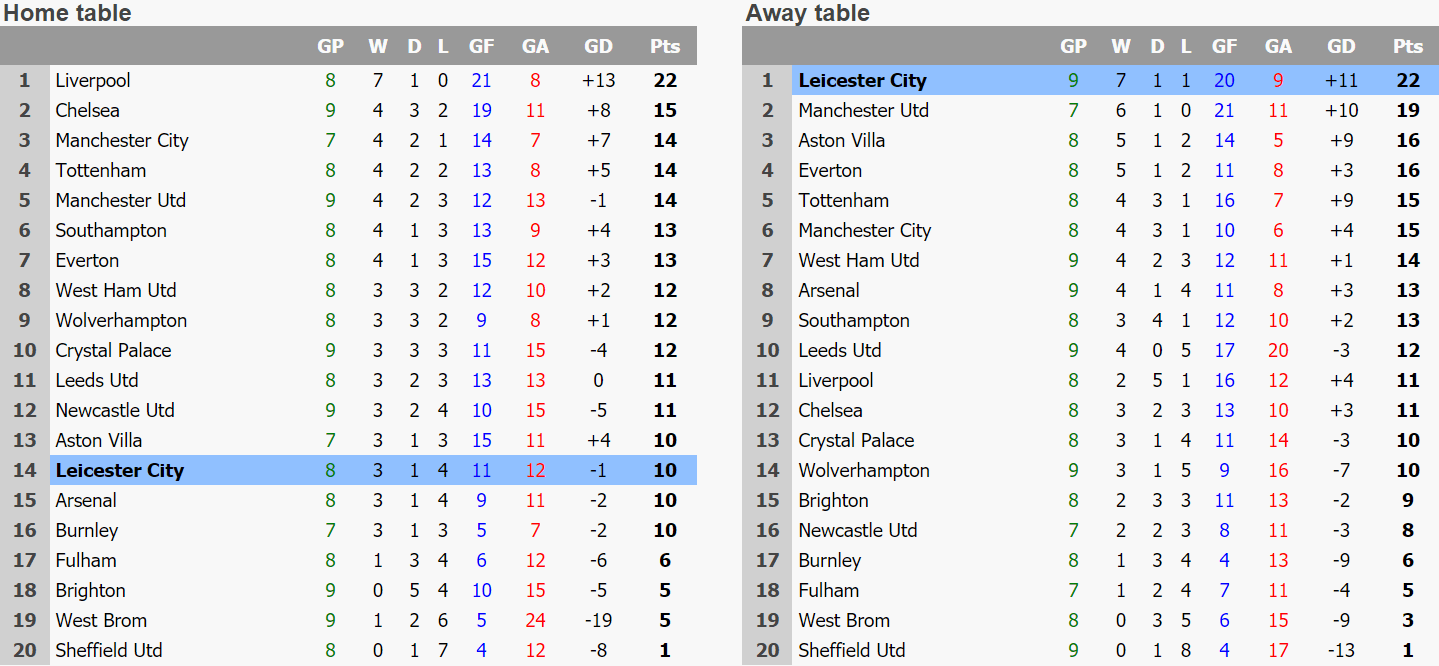 Premier League home vs away table r/lcfc