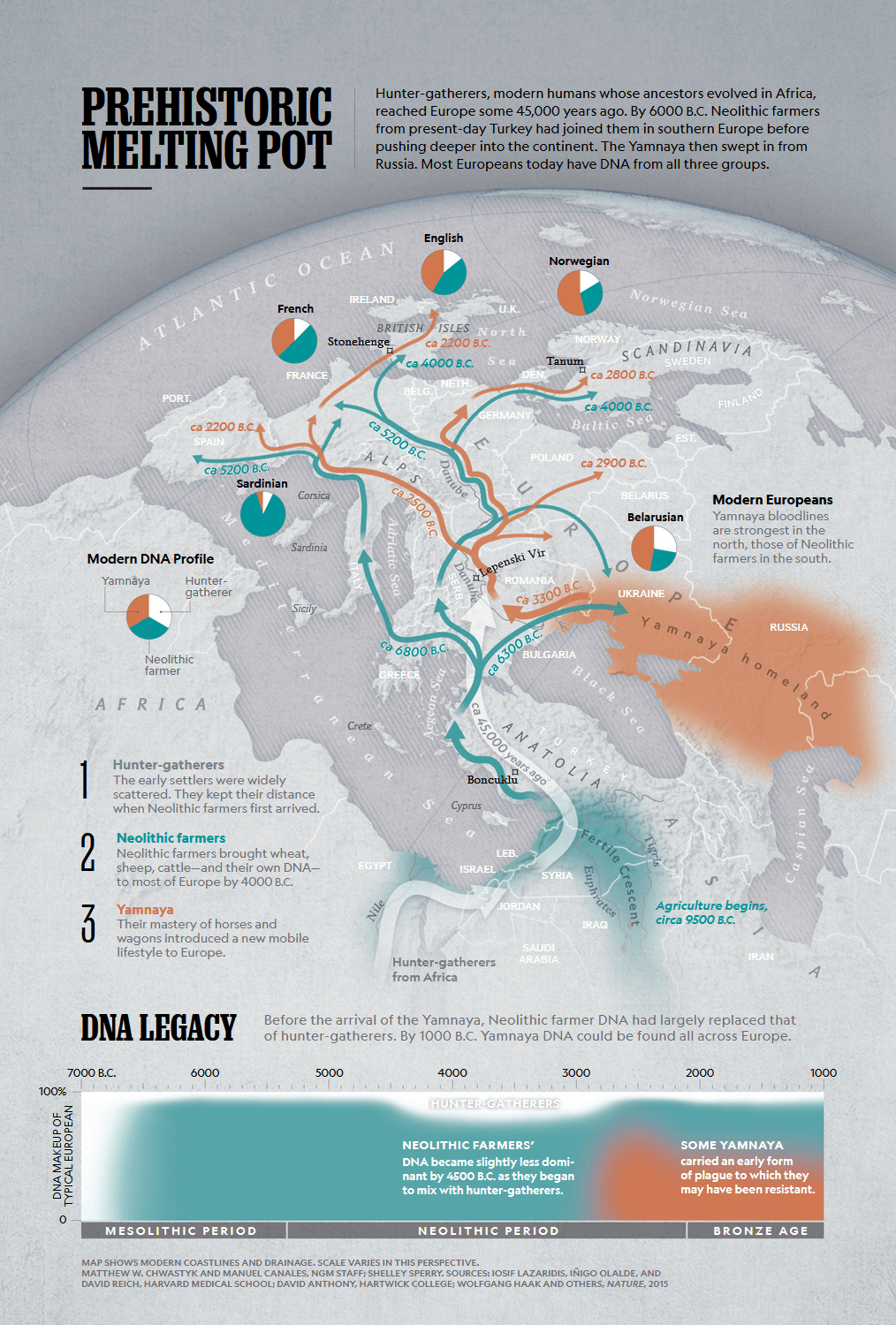 European prehistoric melting pot r/europe