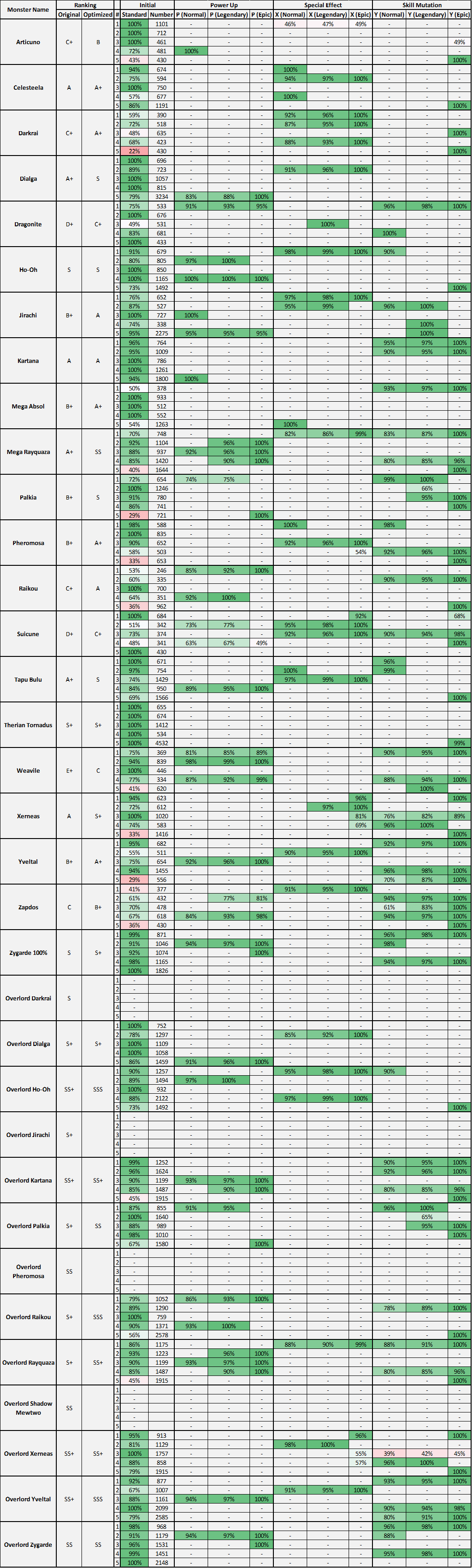 Pokeland Legends Tier List 2023 Skill Breakthrough & Overlord Tier List : R/Pokelandlegends