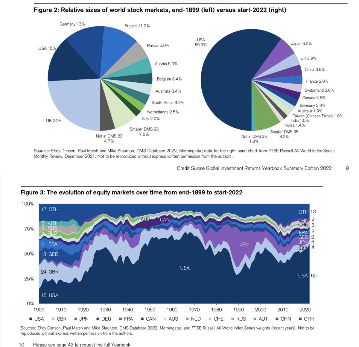 The relative size & evolution of global equity markets over time (1899