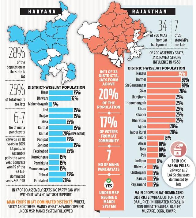 District wise population of Jats in Haryana and Rajasthan r