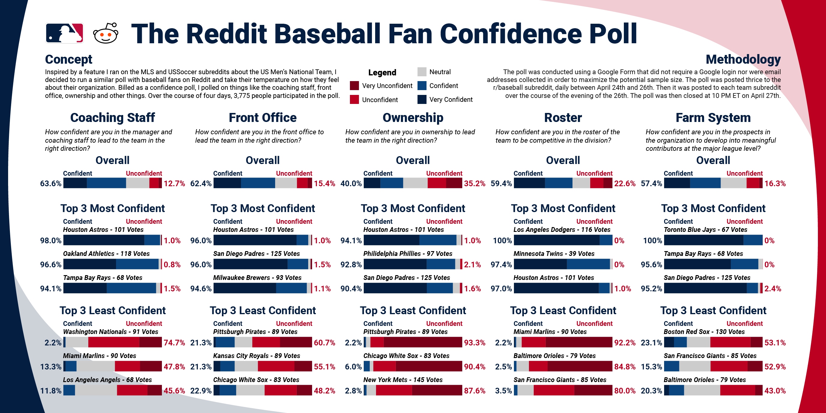 RESULTS The Reddit Baseball Fan Confidence Poll (See comments for