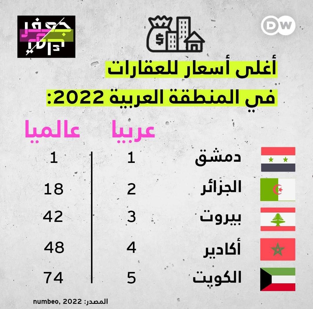 Real estate prices in Syria are the most expensive in the world r/Syria