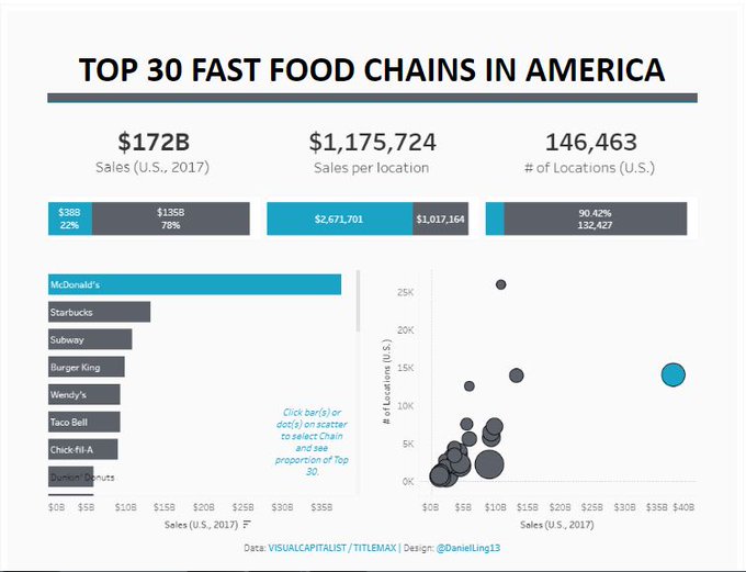 Top 30 Fast Food Chains in America 2017 [OC] r/dataisbeautiful