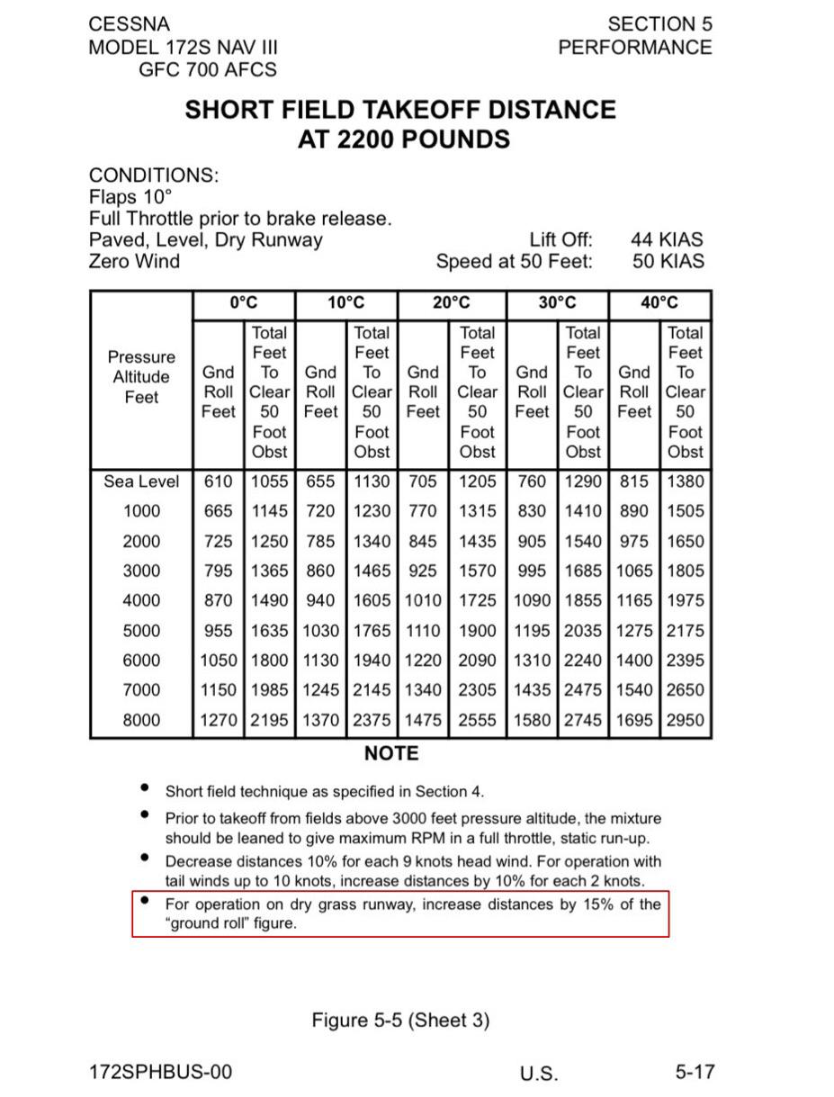 [C172S POH performance question] While calculating distances for grass