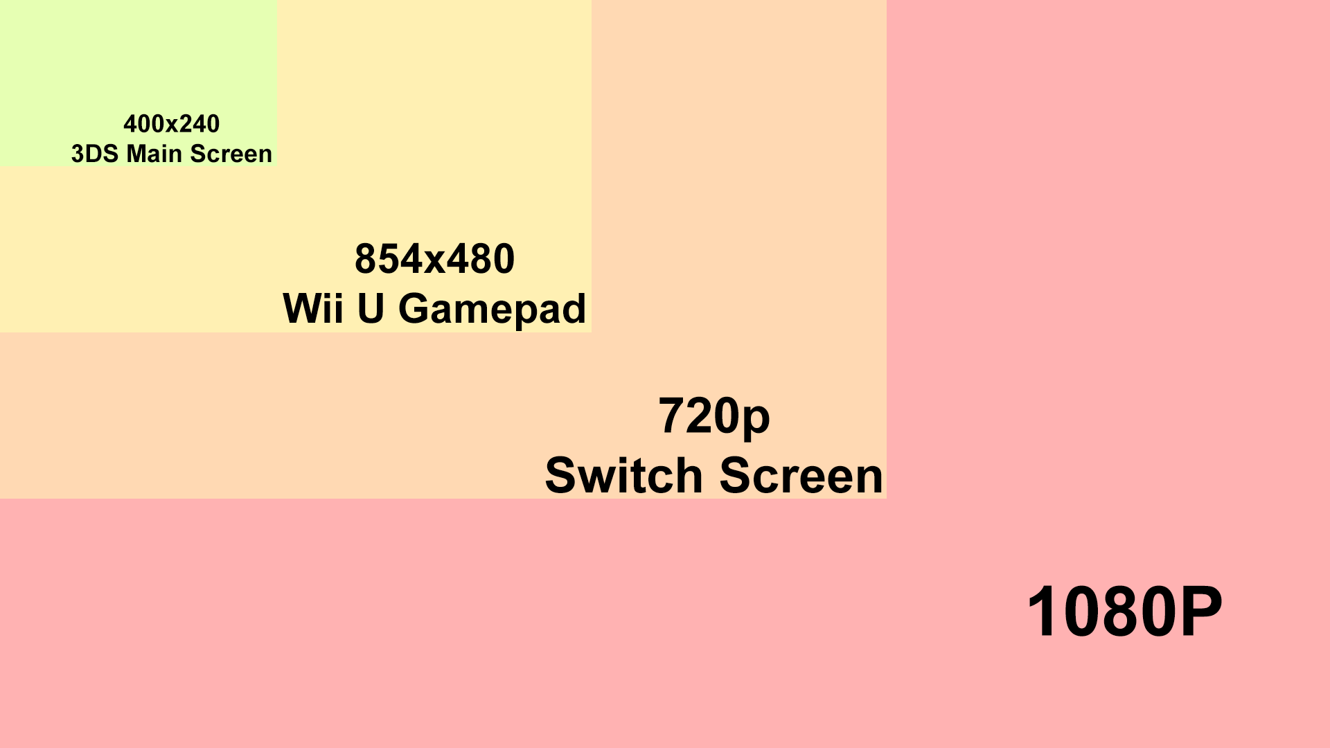 Nintendo screen resolution comparison r/gaming
