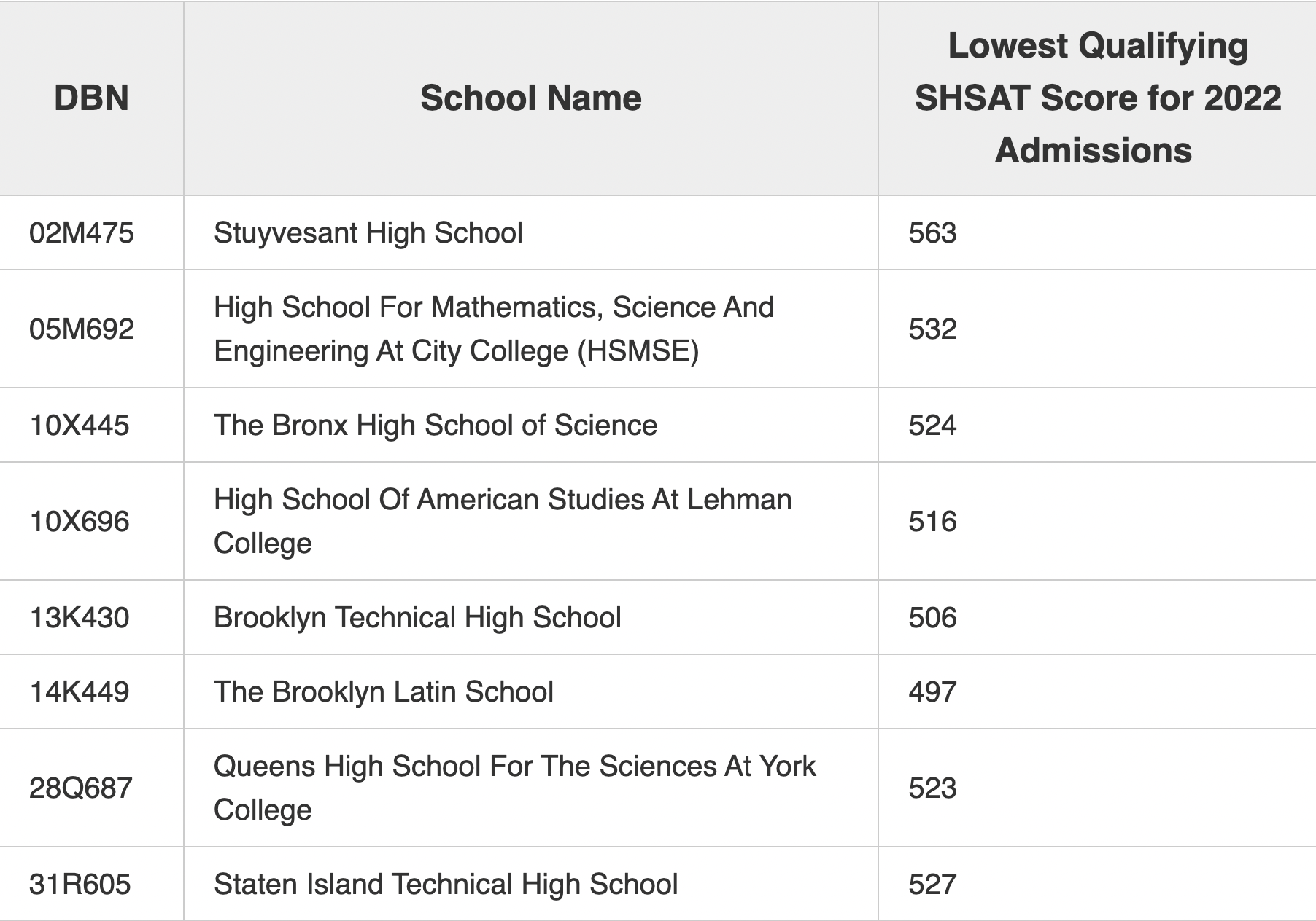 REALISTIC Mega Guide on the SHSAT (Tutors, SelfStudying, Regiment