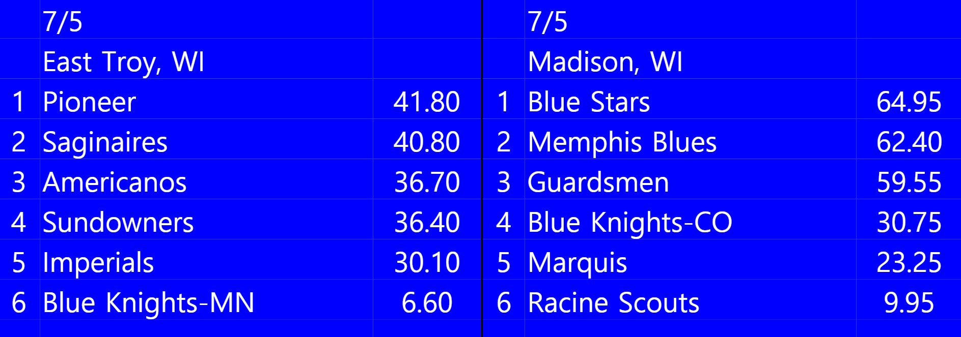 Decided to look up some historic drum corps scores and found this gem