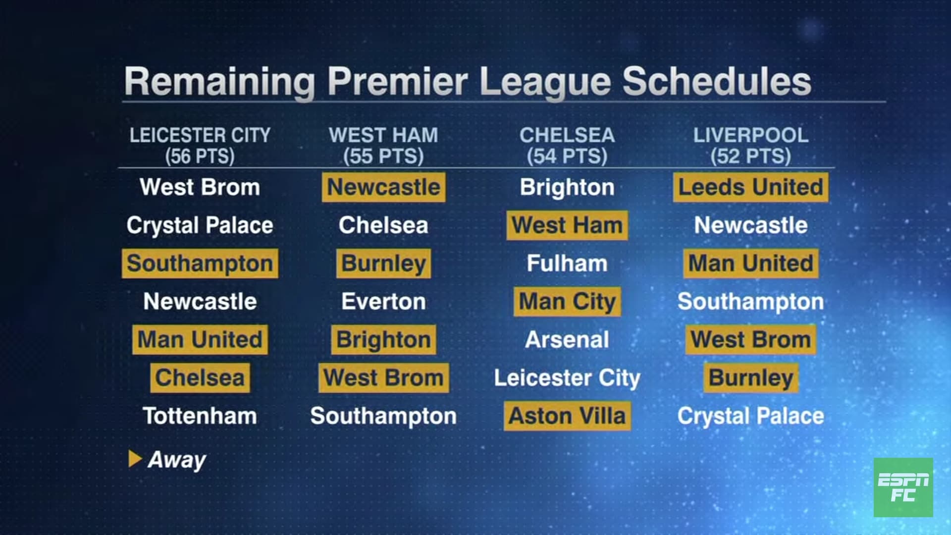 Premier League Results And Remaining Fixtures In Table