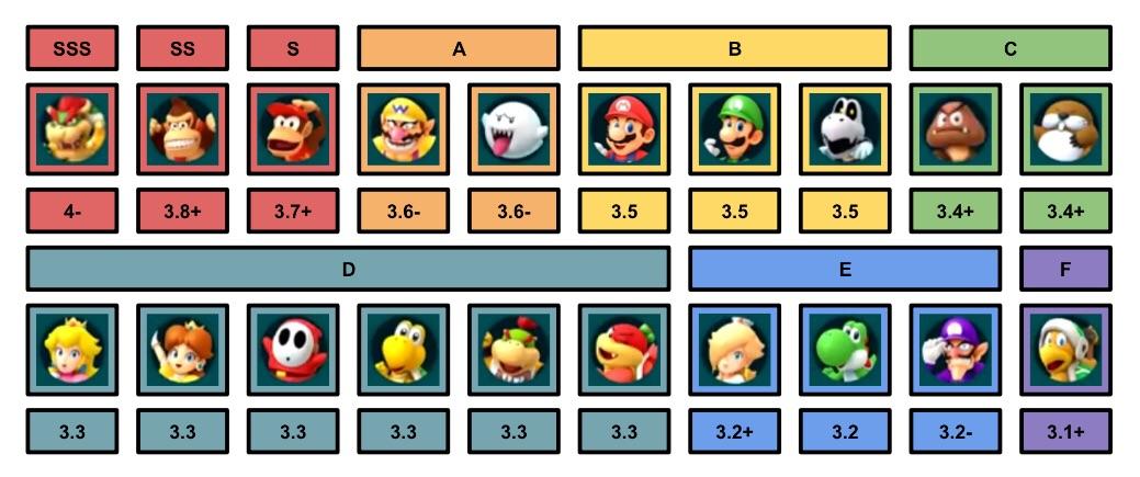 Super Mario Party Tier List MARIOPARTY