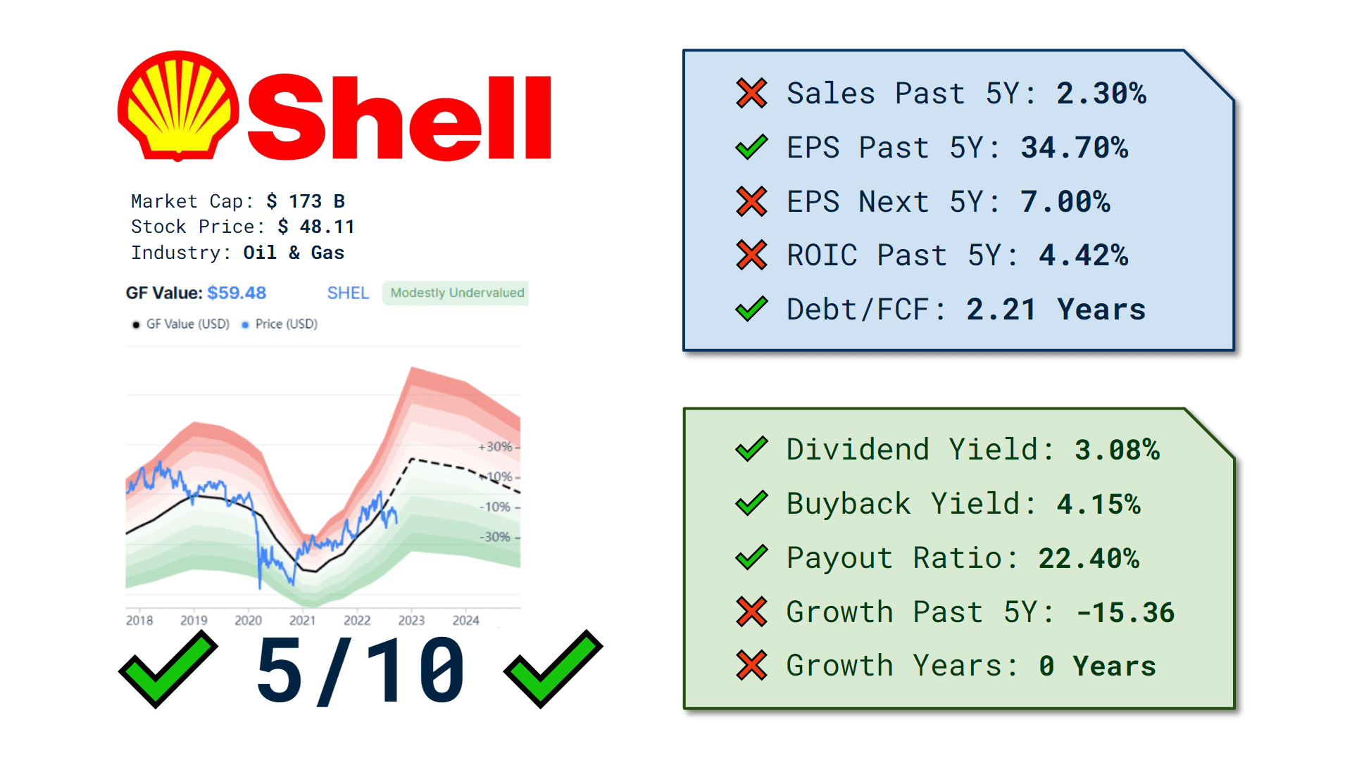 Shell (Shel) Dividend Scorecard r/StockMarket