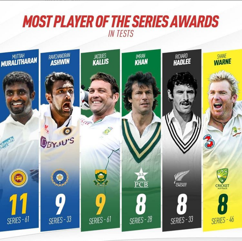 Most Player of the Series Awards in Test Cricket Ashwin Secures 2nd