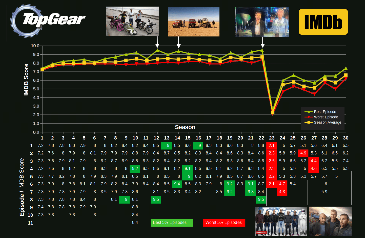 I logged the IMDB score from every BBC Top Gear episode r/TopGear