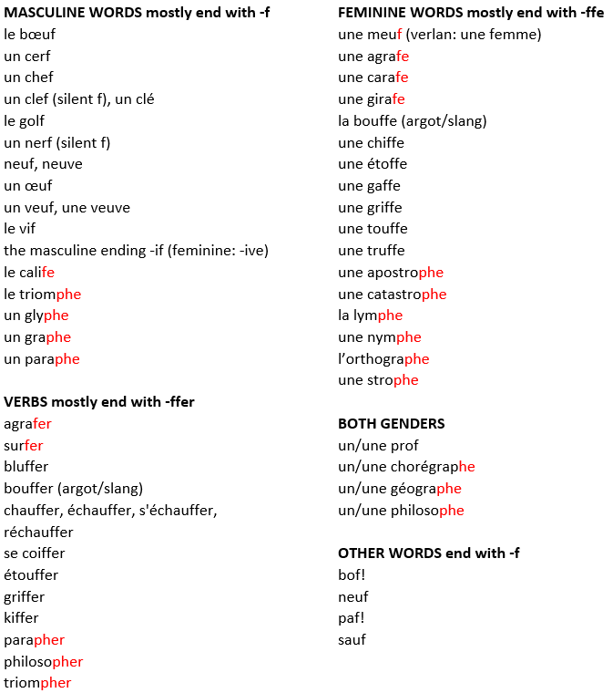 Pratiquer l'orthographe les mots qui finissent par [f] r/French