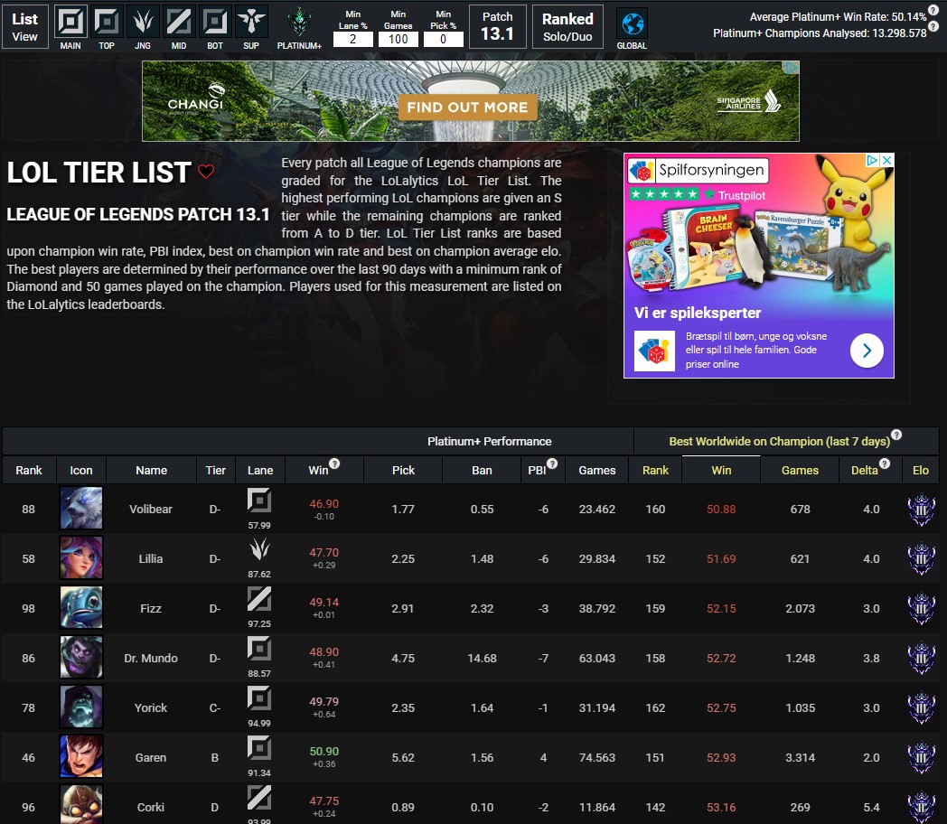 Volibear is the champ whose best players have the lowest win rate