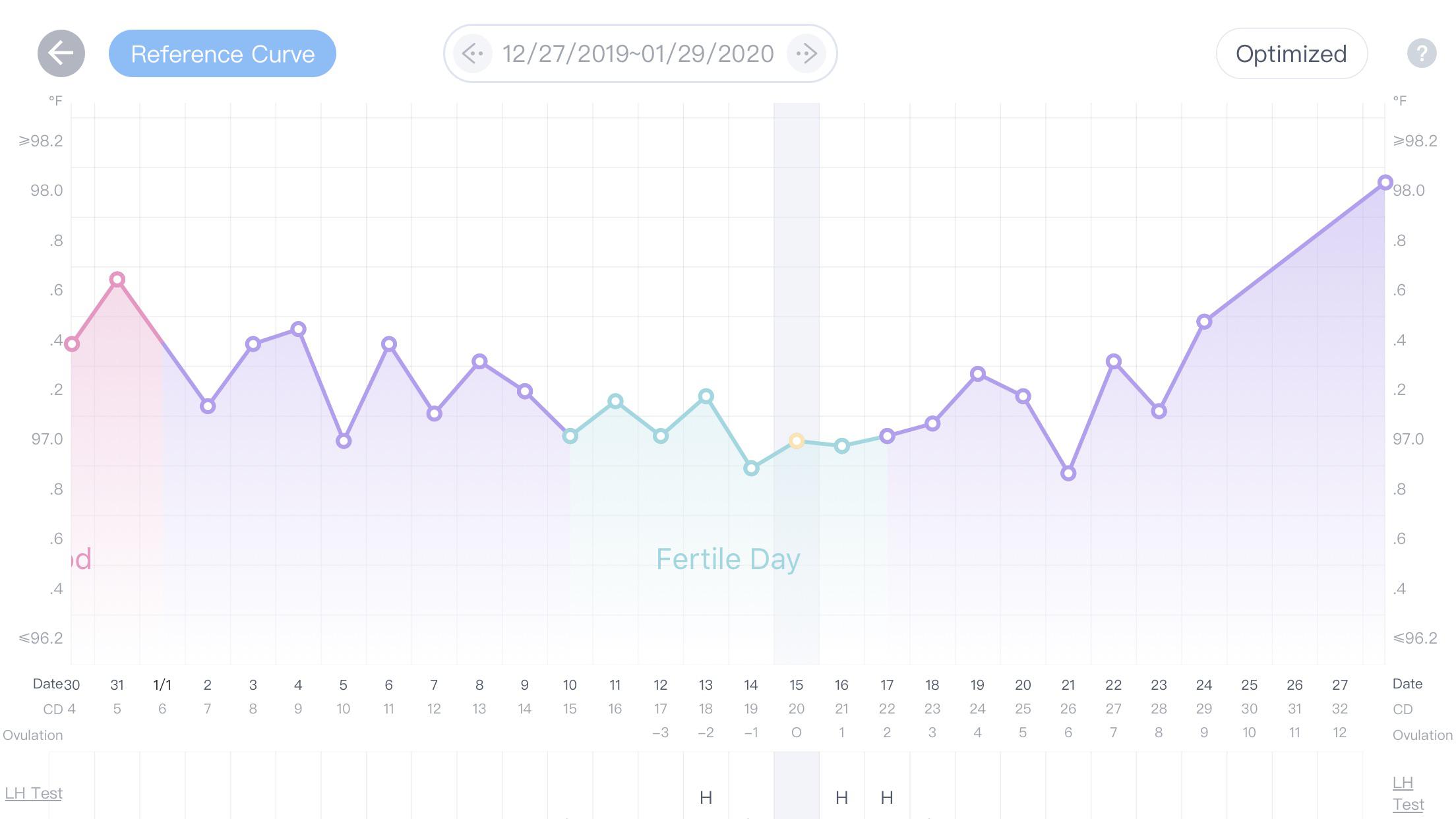 Any insights? I’ve had a 21 day test done that showed my progesterone