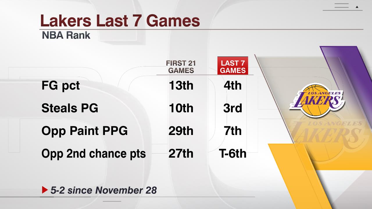 Lakers Last 7 Games lakers