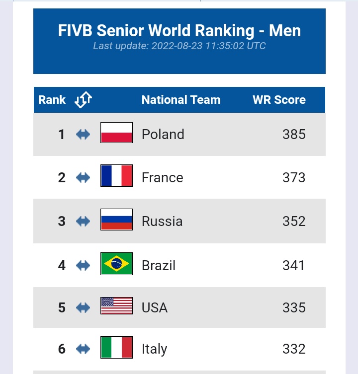 The FIVB Senior Men's World Ranking Update r/volleyball