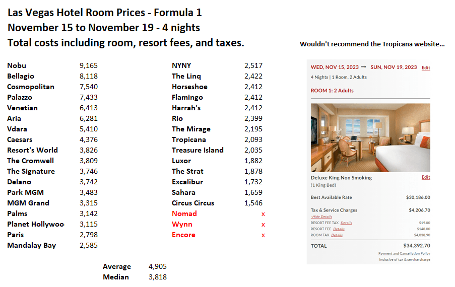 People asked about hotel prices in Vegas for the F1 event. Four nights
