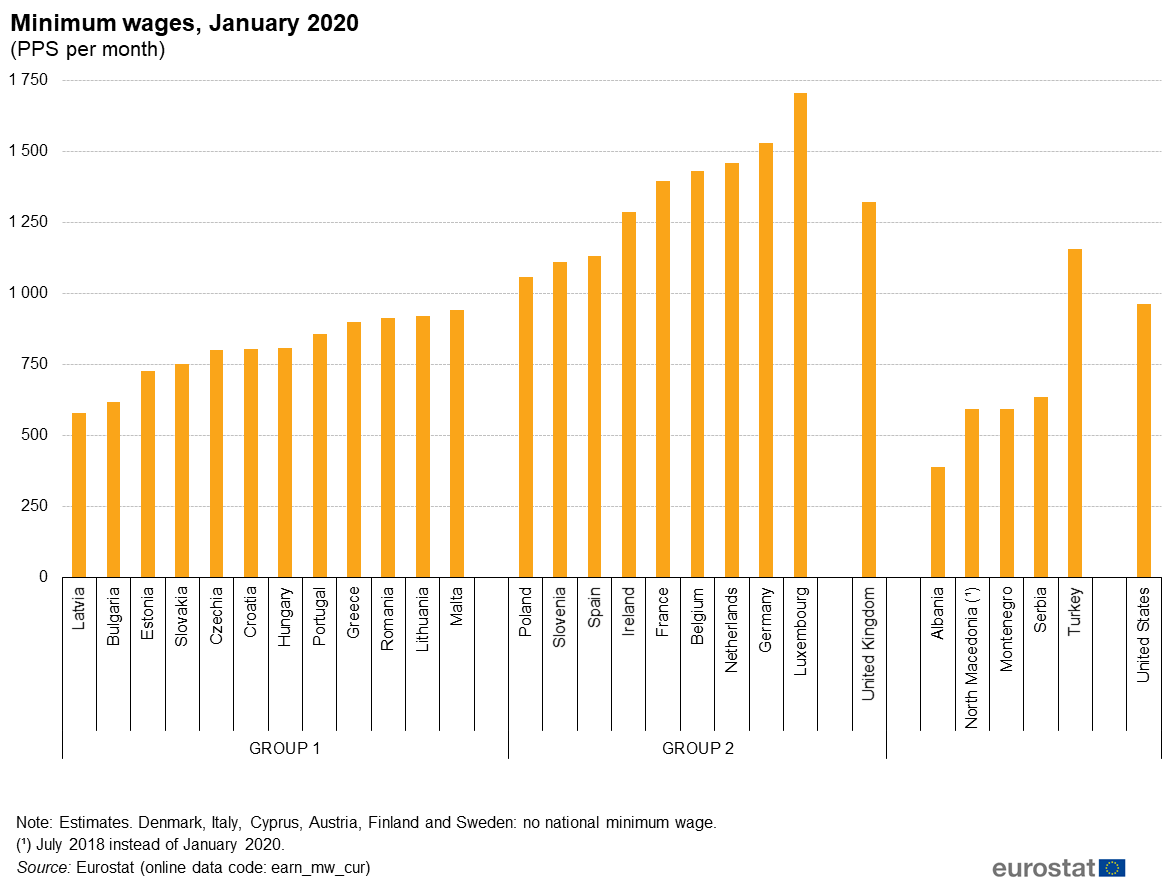 Minimum wages, January 2020 (in PPS) r/europe