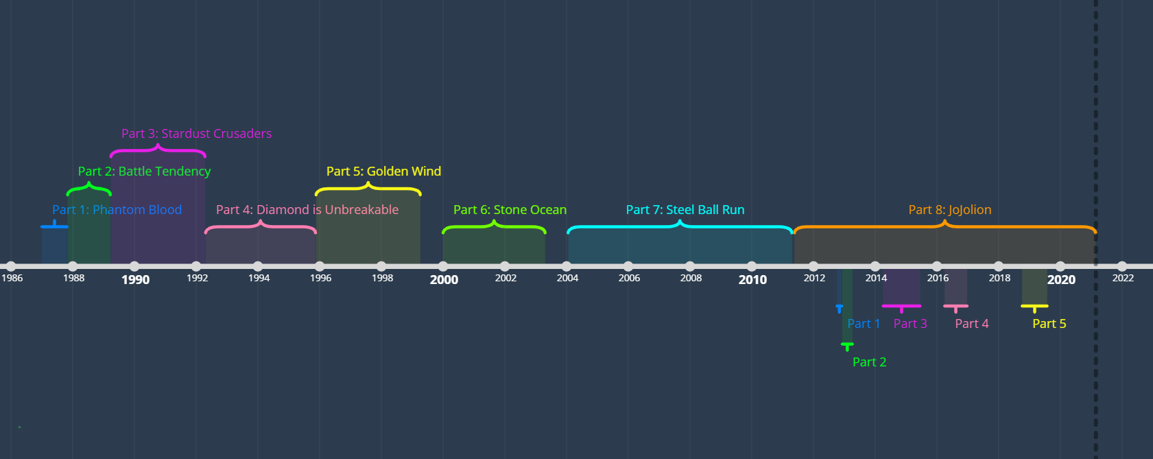 Full Timeline of JoJo's Manga & DP Anime r/StardustCrusaders