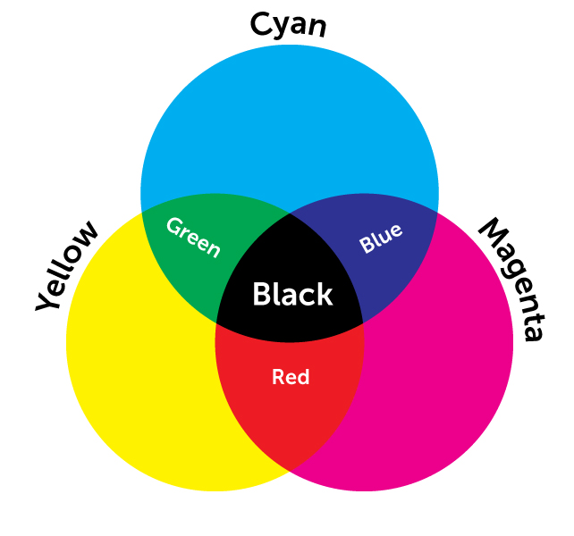 CMYK/RGB Colour wheel r/coolguides