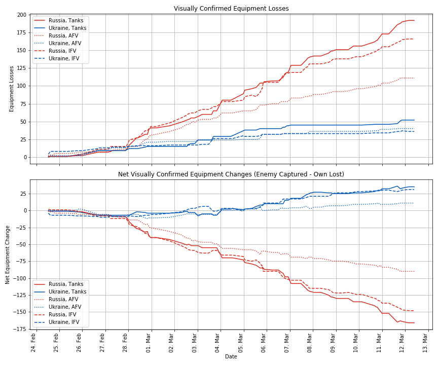 [OC] Tracking visually confirmed equipment losses and net changes of