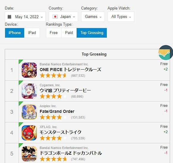 One piece treasure cruise (8th anni) hits top grossing in Japan