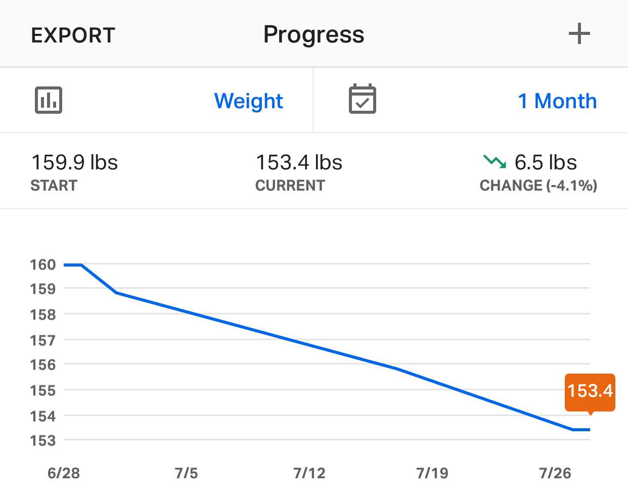 6.5 pounds gone in a month! r/Myfitnesspal